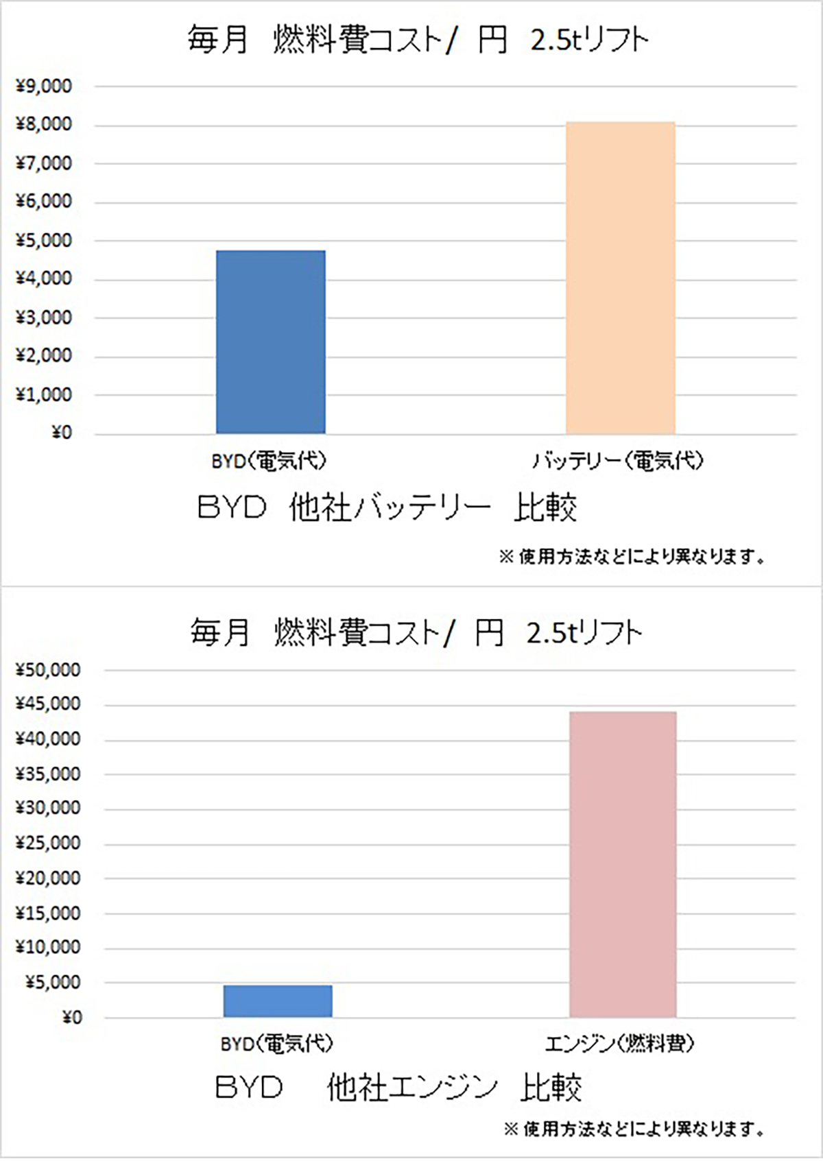 Ams 電動フォークリストbyd 好評レンタル中