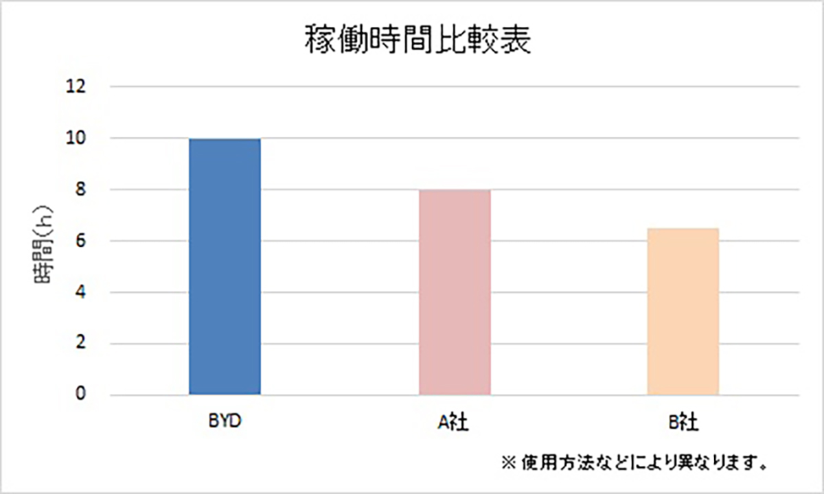 Ams 電動フォークリストbyd 好評レンタル中